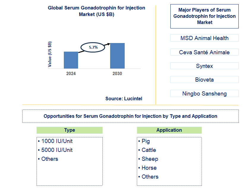 Serum Gonadotrophin for Injection Trends and Forecast